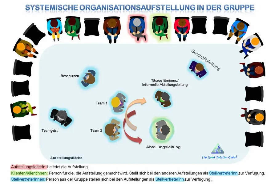Grafische Darstellung einer Systemischen Organisationsaufstellung  in der Gruppe  - The Good Solution GmbH - www.ch-aufstellungen.ch