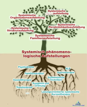 Ser Ursprung der Systemischen Aufstellung begann mit Bert Hellingers Familienaufstellung. In der Folge entstanden die Aufstellungsformate: Die Strukturaufstellung, Organisationsaufstellung, … - The Good Solution GmbH - www.ch-aufstellungen.ch